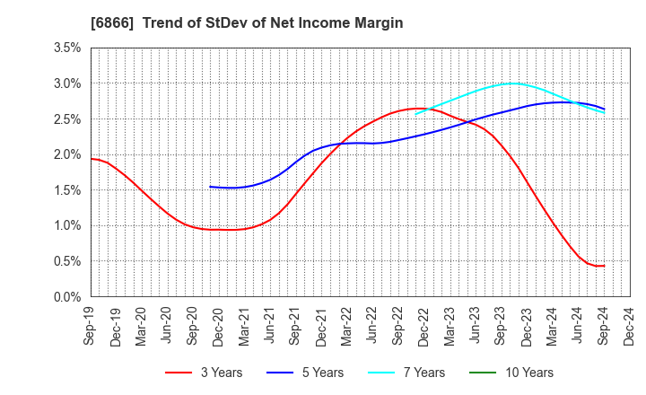 6866 HIOKI E.E. CORPORATION: Trend of StDev of Net Income Margin