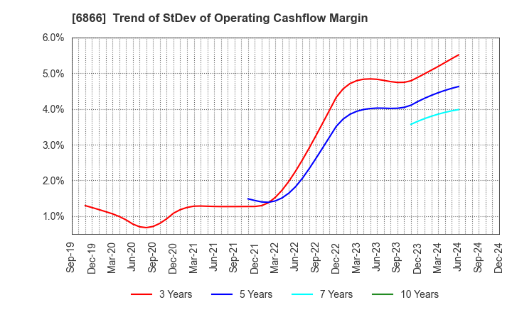 6866 HIOKI E.E. CORPORATION: Trend of StDev of Operating Cashflow Margin