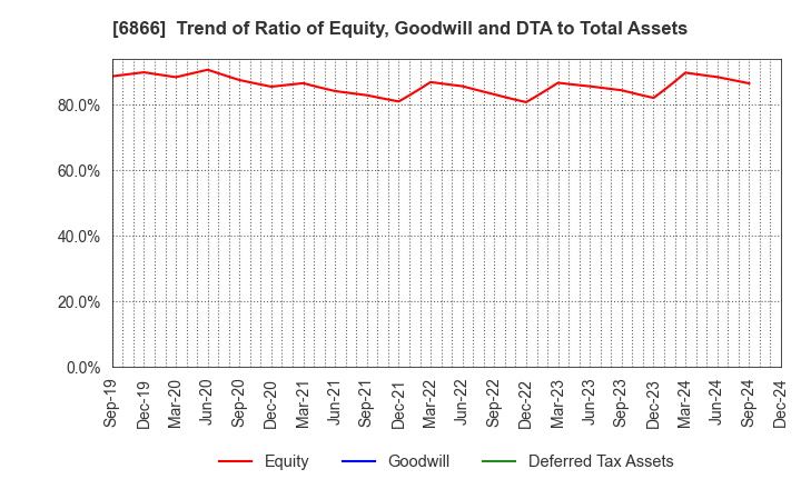 6866 HIOKI E.E. CORPORATION: Trend of Ratio of Equity, Goodwill and DTA to Total Assets