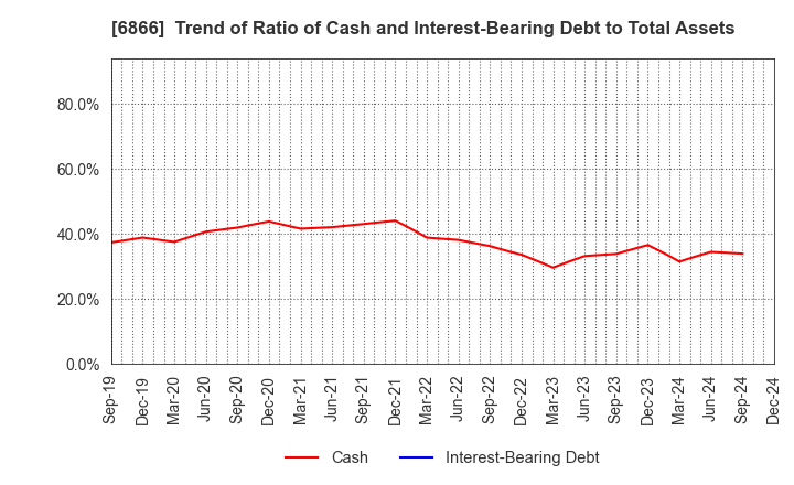 6866 HIOKI E.E. CORPORATION: Trend of Ratio of Cash and Interest-Bearing Debt to Total Assets