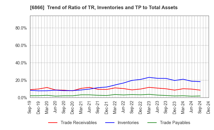 6866 HIOKI E.E. CORPORATION: Trend of Ratio of TR, Inventories and TP to Total Assets