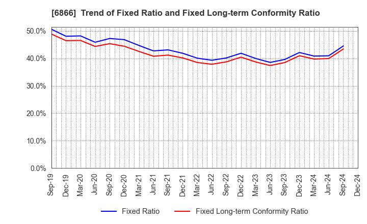 6866 HIOKI E.E. CORPORATION: Trend of Fixed Ratio and Fixed Long-term Conformity Ratio