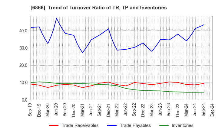 6866 HIOKI E.E. CORPORATION: Trend of Turnover Ratio of TR, TP and Inventories