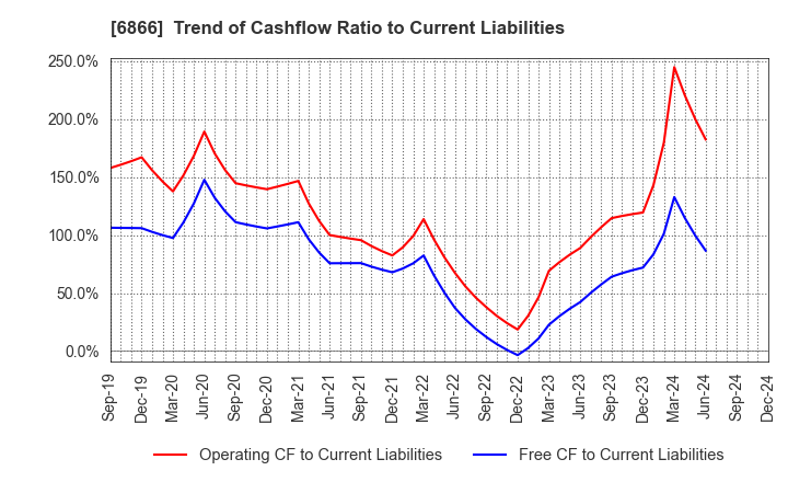 6866 HIOKI E.E. CORPORATION: Trend of Cashflow Ratio to Current Liabilities