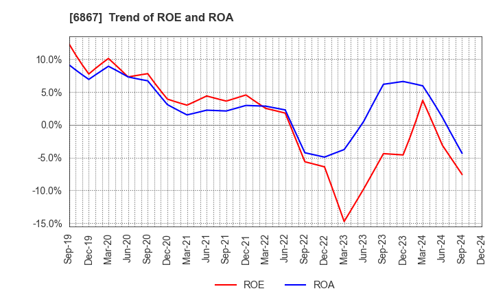 6867 LEADER ELECTRONICS CORPORATION: Trend of ROE and ROA