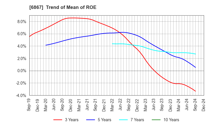 6867 LEADER ELECTRONICS CORPORATION: Trend of Mean of ROE