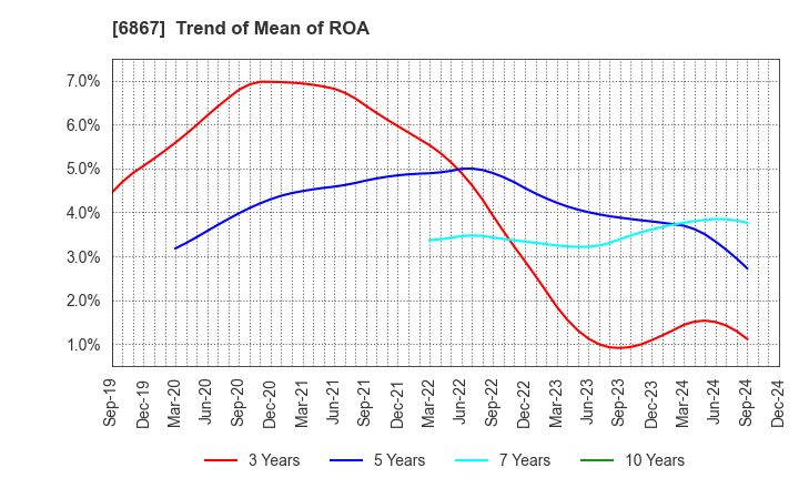 6867 LEADER ELECTRONICS CORPORATION: Trend of Mean of ROA