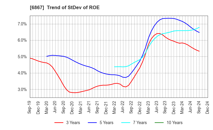 6867 LEADER ELECTRONICS CORPORATION: Trend of StDev of ROE