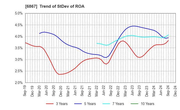 6867 LEADER ELECTRONICS CORPORATION: Trend of StDev of ROA