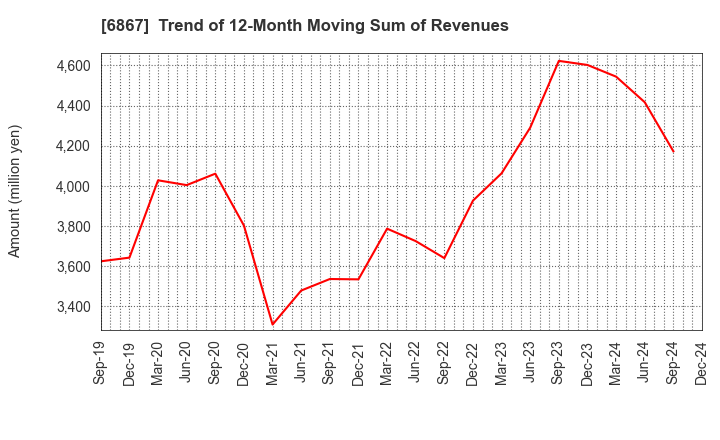 6867 LEADER ELECTRONICS CORPORATION: Trend of 12-Month Moving Sum of Revenues