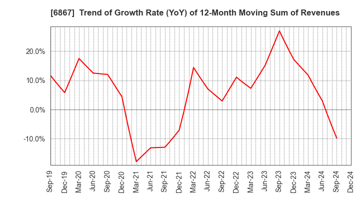 6867 LEADER ELECTRONICS CORPORATION: Trend of Growth Rate (YoY) of 12-Month Moving Sum of Revenues