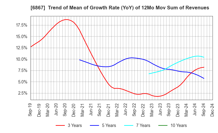 6867 LEADER ELECTRONICS CORPORATION: Trend of Mean of Growth Rate (YoY) of 12Mo Mov Sum of Revenues