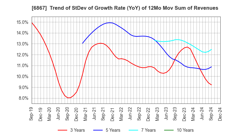 6867 LEADER ELECTRONICS CORPORATION: Trend of StDev of Growth Rate (YoY) of 12Mo Mov Sum of Revenues