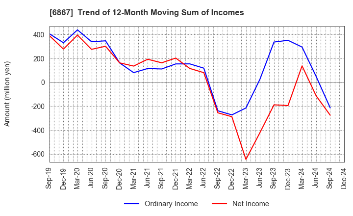 6867 LEADER ELECTRONICS CORPORATION: Trend of 12-Month Moving Sum of Incomes