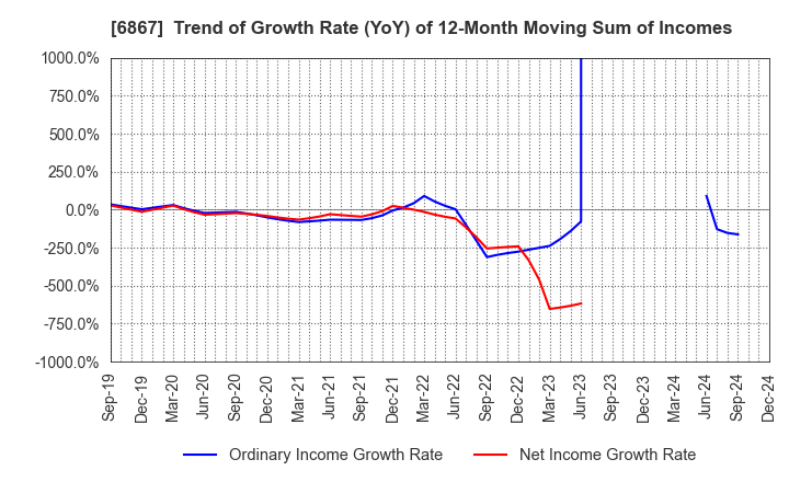 6867 LEADER ELECTRONICS CORPORATION: Trend of Growth Rate (YoY) of 12-Month Moving Sum of Incomes