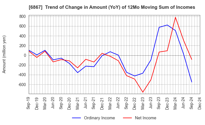 6867 LEADER ELECTRONICS CORPORATION: Trend of Change in Amount (YoY) of 12Mo Moving Sum of Incomes