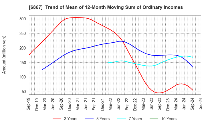 6867 LEADER ELECTRONICS CORPORATION: Trend of Mean of 12-Month Moving Sum of Ordinary Incomes