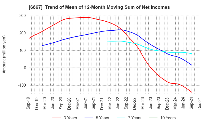 6867 LEADER ELECTRONICS CORPORATION: Trend of Mean of 12-Month Moving Sum of Net Incomes