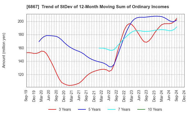 6867 LEADER ELECTRONICS CORPORATION: Trend of StDev of 12-Month Moving Sum of Ordinary Incomes