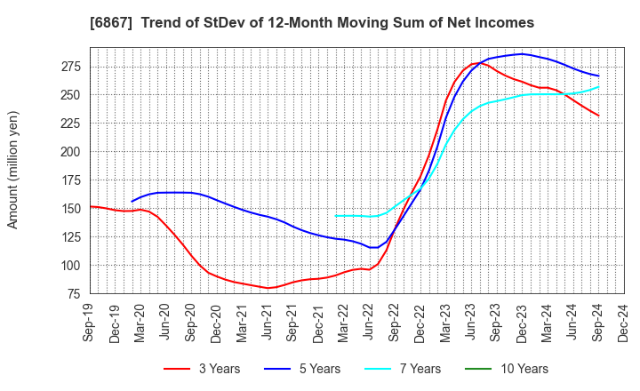 6867 LEADER ELECTRONICS CORPORATION: Trend of StDev of 12-Month Moving Sum of Net Incomes