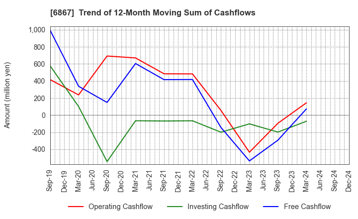 6867 LEADER ELECTRONICS CORPORATION: Trend of 12-Month Moving Sum of Cashflows