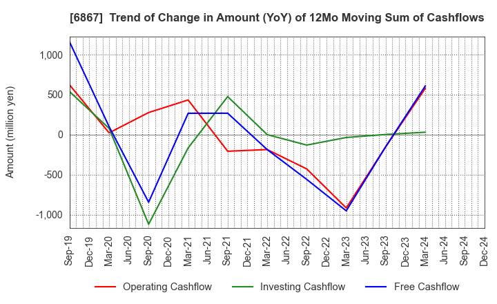 6867 LEADER ELECTRONICS CORPORATION: Trend of Change in Amount (YoY) of 12Mo Moving Sum of Cashflows