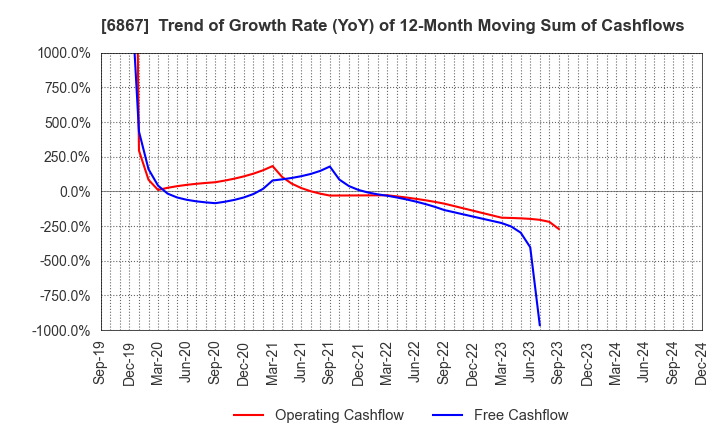 6867 LEADER ELECTRONICS CORPORATION: Trend of Growth Rate (YoY) of 12-Month Moving Sum of Cashflows