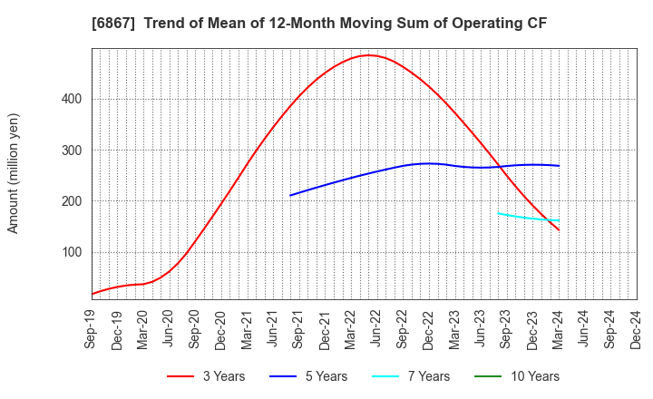 6867 LEADER ELECTRONICS CORPORATION: Trend of Mean of 12-Month Moving Sum of Operating CF