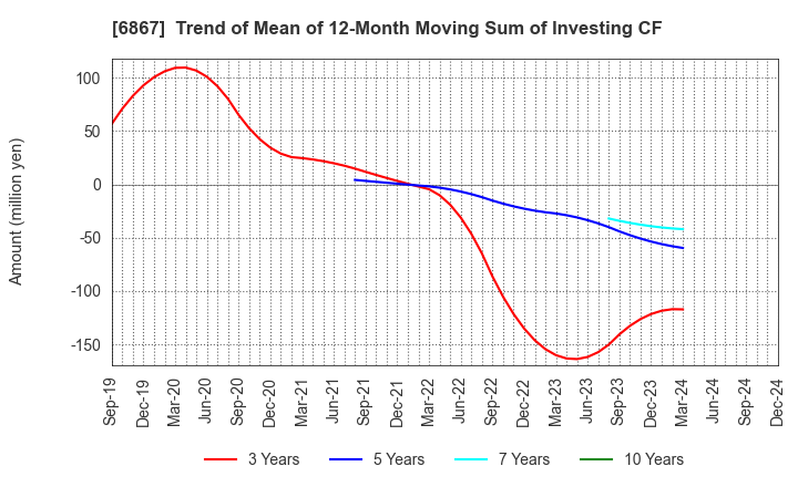 6867 LEADER ELECTRONICS CORPORATION: Trend of Mean of 12-Month Moving Sum of Investing CF