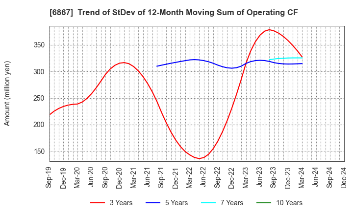 6867 LEADER ELECTRONICS CORPORATION: Trend of StDev of 12-Month Moving Sum of Operating CF