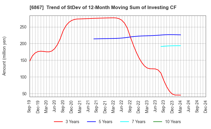 6867 LEADER ELECTRONICS CORPORATION: Trend of StDev of 12-Month Moving Sum of Investing CF