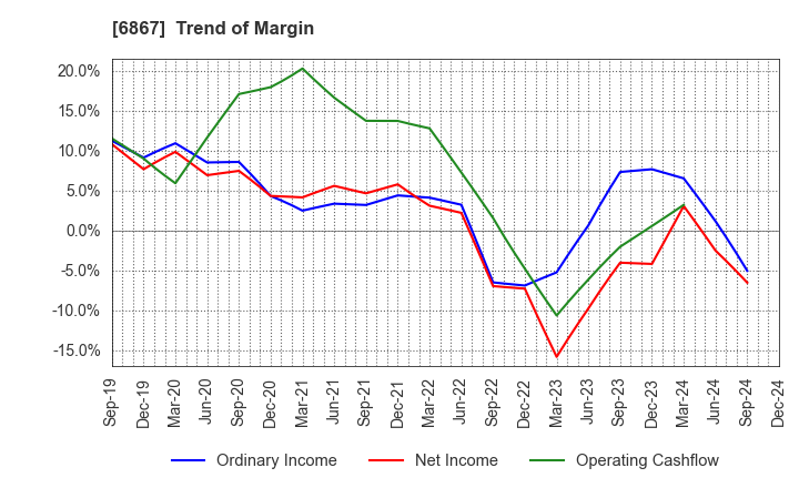 6867 LEADER ELECTRONICS CORPORATION: Trend of Margin