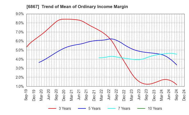 6867 LEADER ELECTRONICS CORPORATION: Trend of Mean of Ordinary Income Margin