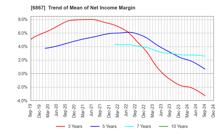 6867 LEADER ELECTRONICS CORPORATION: Trend of Mean of Net Income Margin