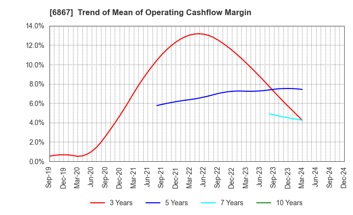 6867 LEADER ELECTRONICS CORPORATION: Trend of Mean of Operating Cashflow Margin