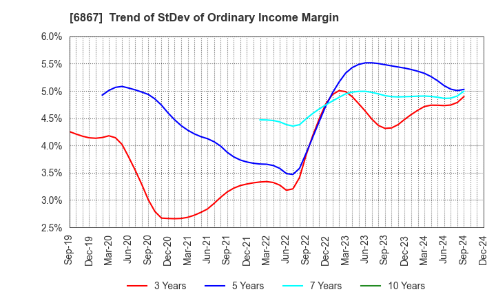 6867 LEADER ELECTRONICS CORPORATION: Trend of StDev of Ordinary Income Margin