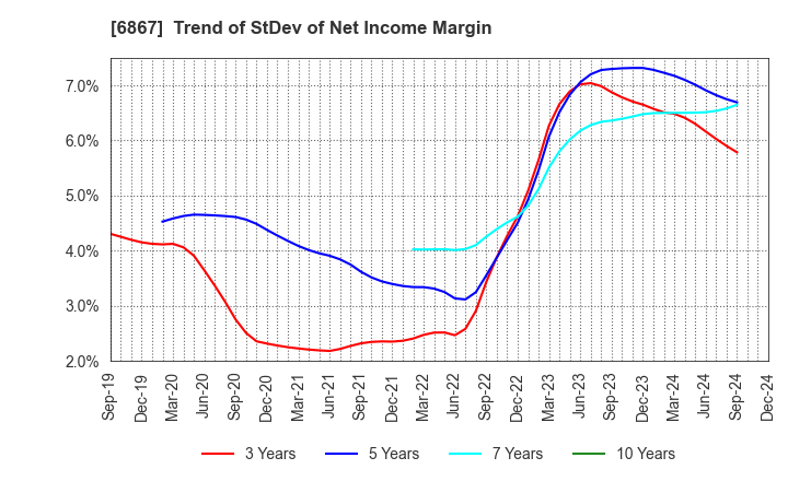 6867 LEADER ELECTRONICS CORPORATION: Trend of StDev of Net Income Margin