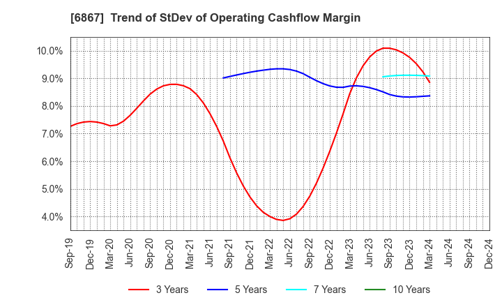 6867 LEADER ELECTRONICS CORPORATION: Trend of StDev of Operating Cashflow Margin