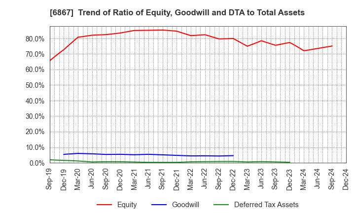 6867 LEADER ELECTRONICS CORPORATION: Trend of Ratio of Equity, Goodwill and DTA to Total Assets