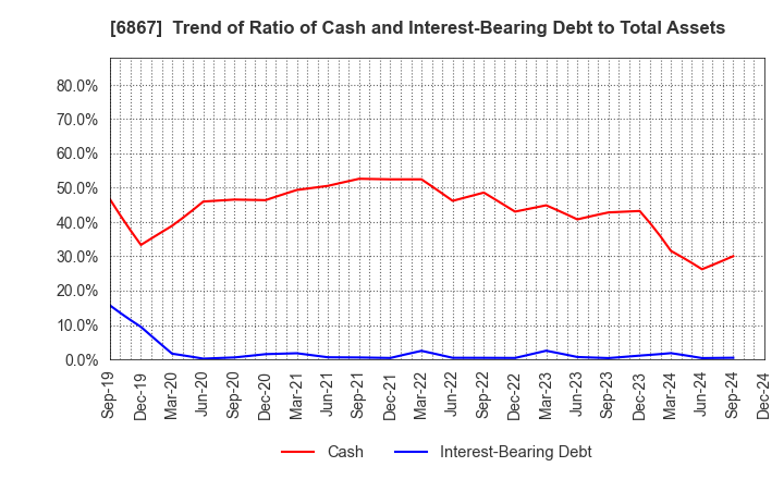 6867 LEADER ELECTRONICS CORPORATION: Trend of Ratio of Cash and Interest-Bearing Debt to Total Assets