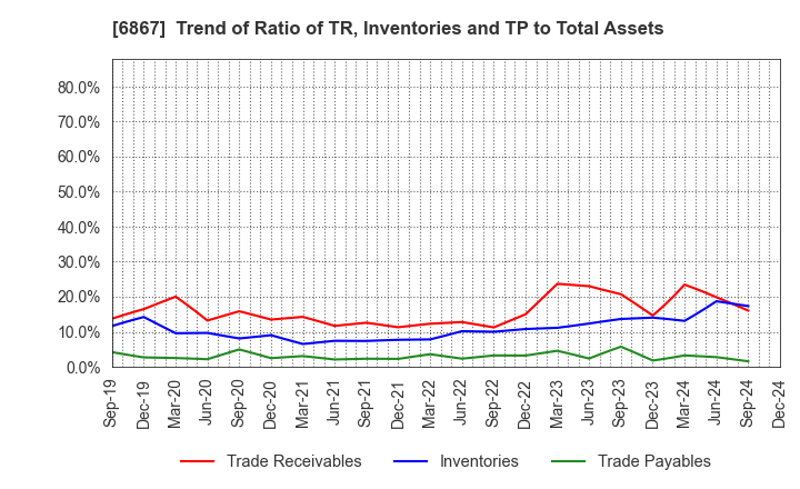 6867 LEADER ELECTRONICS CORPORATION: Trend of Ratio of TR, Inventories and TP to Total Assets