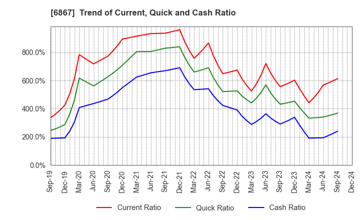 6867 LEADER ELECTRONICS CORPORATION: Trend of Current, Quick and Cash Ratio