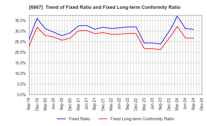 6867 LEADER ELECTRONICS CORPORATION: Trend of Fixed Ratio and Fixed Long-term Conformity Ratio