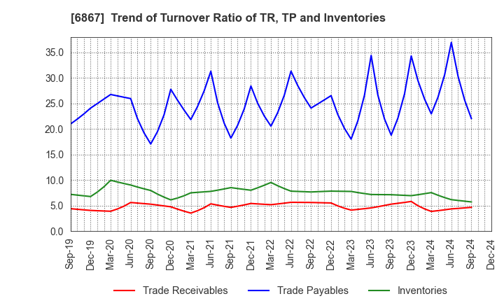 6867 LEADER ELECTRONICS CORPORATION: Trend of Turnover Ratio of TR, TP and Inventories