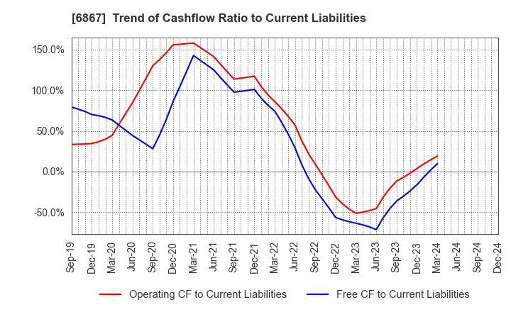 6867 LEADER ELECTRONICS CORPORATION: Trend of Cashflow Ratio to Current Liabilities