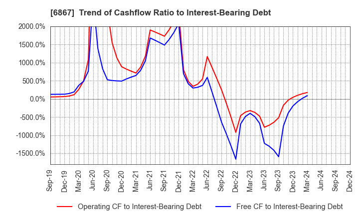 6867 LEADER ELECTRONICS CORPORATION: Trend of Cashflow Ratio to Interest-Bearing Debt