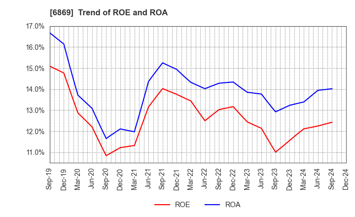 6869 SYSMEX CORPORATION: Trend of ROE and ROA