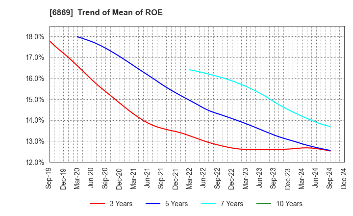 6869 SYSMEX CORPORATION: Trend of Mean of ROE