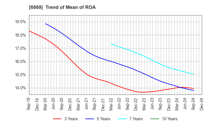 6869 SYSMEX CORPORATION: Trend of Mean of ROA