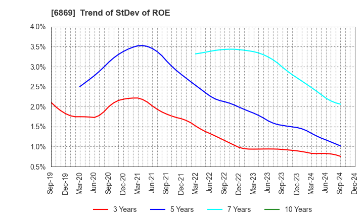 6869 SYSMEX CORPORATION: Trend of StDev of ROE